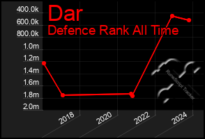 Total Graph of Dar