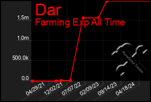 Total Graph of Dar