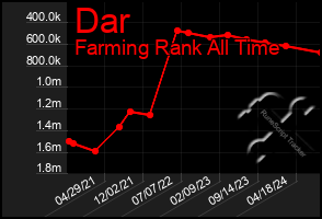 Total Graph of Dar