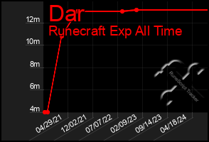 Total Graph of Dar