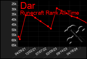 Total Graph of Dar