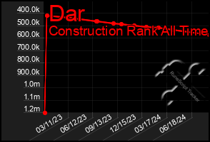 Total Graph of Dar