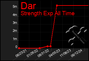 Total Graph of Dar