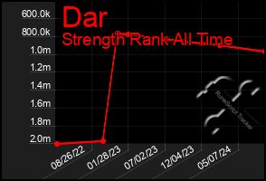 Total Graph of Dar