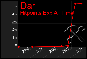 Total Graph of Dar