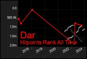 Total Graph of Dar