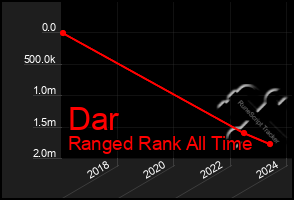 Total Graph of Dar