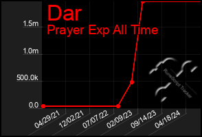 Total Graph of Dar