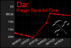 Total Graph of Dar