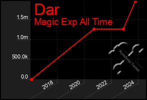 Total Graph of Dar