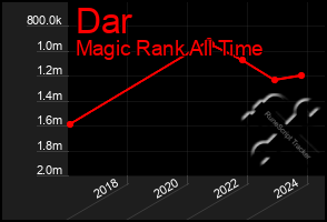 Total Graph of Dar