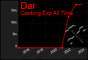 Total Graph of Dar