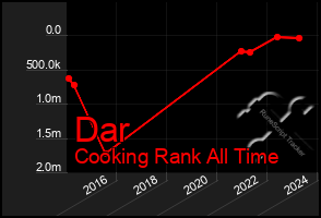 Total Graph of Dar