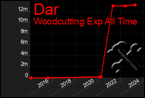 Total Graph of Dar