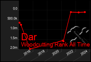 Total Graph of Dar