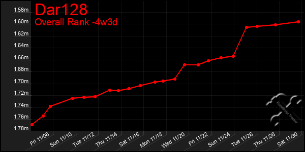 Last 31 Days Graph of Dar128