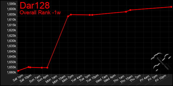 1 Week Graph of Dar128