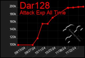 Total Graph of Dar128