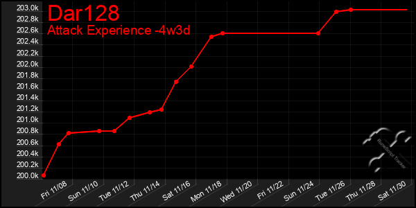 Last 31 Days Graph of Dar128