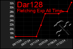 Total Graph of Dar128