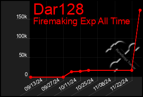 Total Graph of Dar128