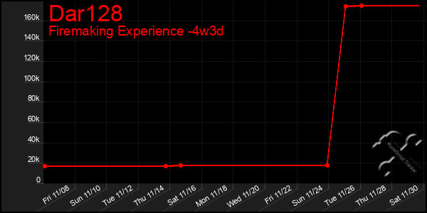 Last 31 Days Graph of Dar128