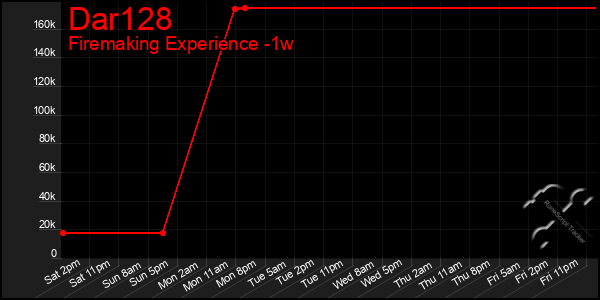 Last 7 Days Graph of Dar128