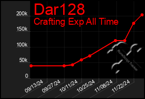 Total Graph of Dar128