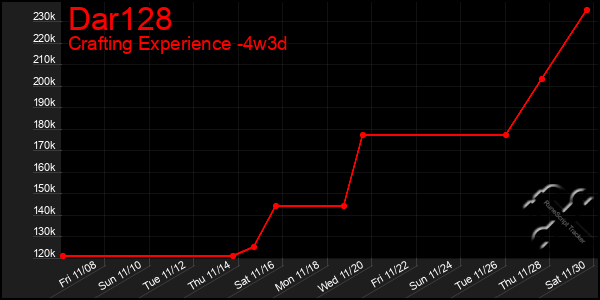 Last 31 Days Graph of Dar128