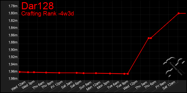 Last 31 Days Graph of Dar128