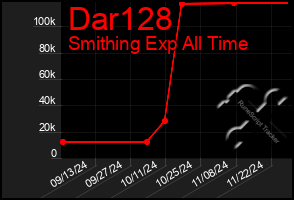 Total Graph of Dar128