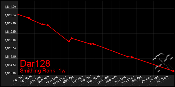 Last 7 Days Graph of Dar128