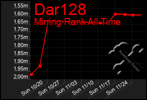 Total Graph of Dar128