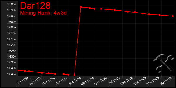 Last 31 Days Graph of Dar128