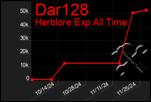 Total Graph of Dar128