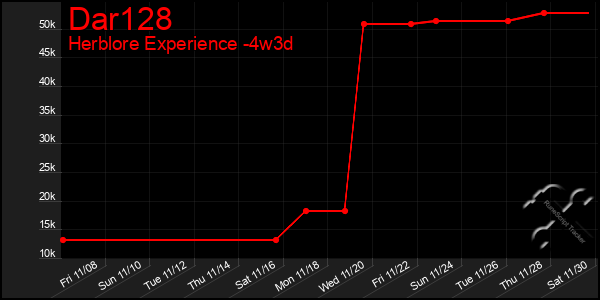 Last 31 Days Graph of Dar128