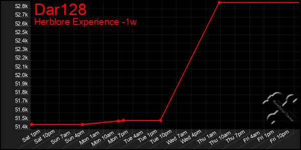 Last 7 Days Graph of Dar128