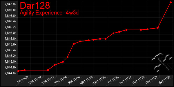 Last 31 Days Graph of Dar128