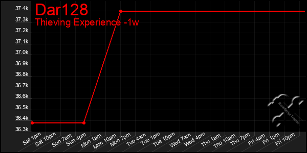 Last 7 Days Graph of Dar128