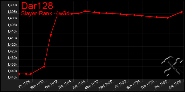 Last 31 Days Graph of Dar128