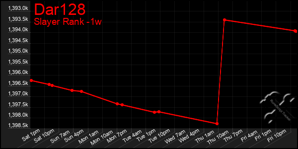 Last 7 Days Graph of Dar128