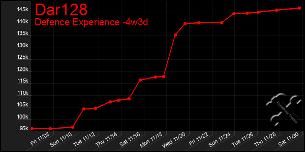 Last 31 Days Graph of Dar128