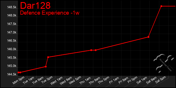 Last 7 Days Graph of Dar128