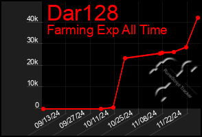 Total Graph of Dar128