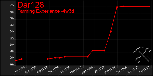 Last 31 Days Graph of Dar128