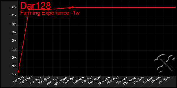 Last 7 Days Graph of Dar128