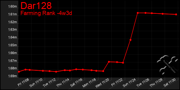 Last 31 Days Graph of Dar128