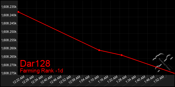 Last 24 Hours Graph of Dar128