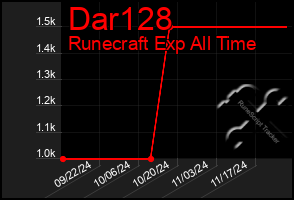 Total Graph of Dar128