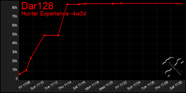 Last 31 Days Graph of Dar128